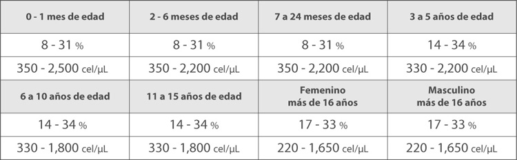LINFOCITOS VALORES NORMALES linfocitos valores normales: