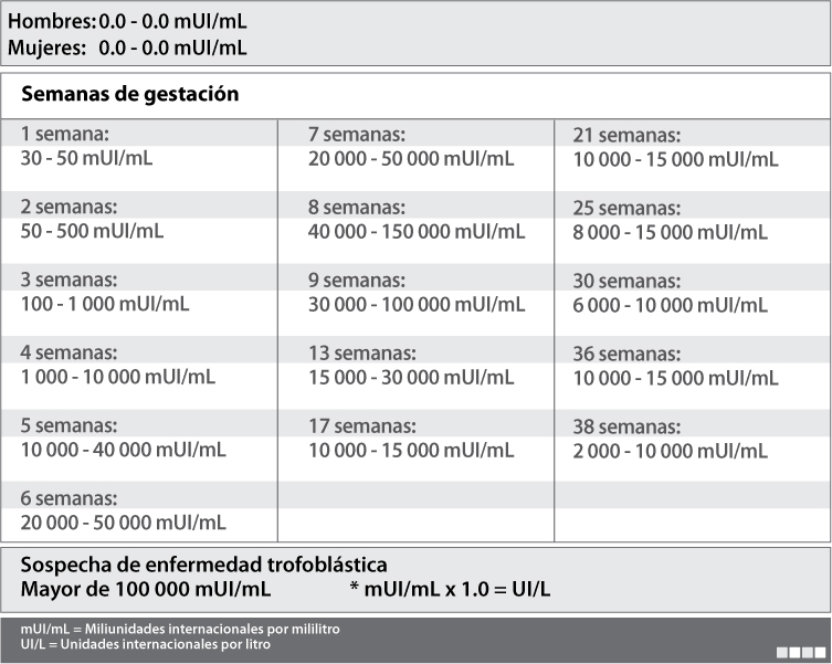 Beta Examen De Sangre Embarazo Tiempo Resultado Beta Cuantitativa